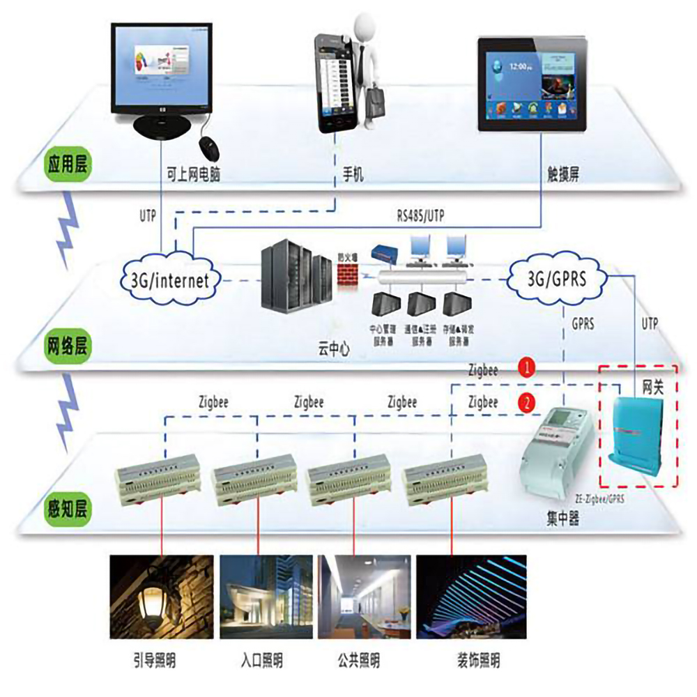 樓宇自控系統(tǒng)的五個(gè)組成部分是什么？(圖1)