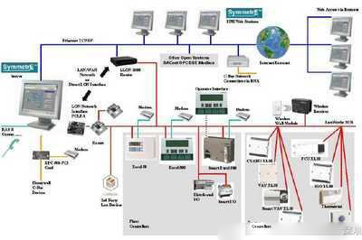 樓宇自控系統(tǒng)，智能化管理