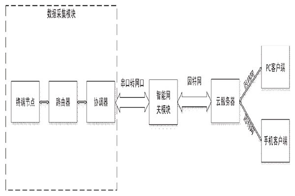 突來靈感，簡單設(shè)計一個樓宇自控系統(tǒng)！