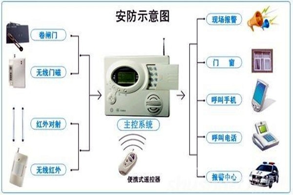 奧利給！樓宇控制需要安保系統(tǒng)！