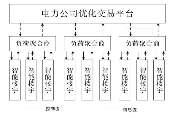 如何對樓宇自控系統(tǒng)的中央空調(diào)進(jìn)行調(diào)度框架？
