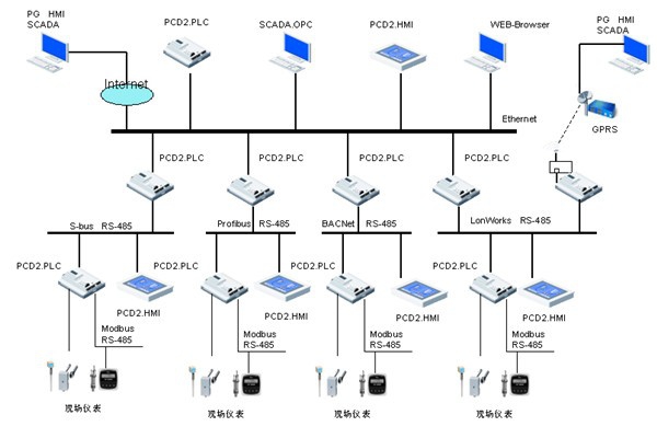 樓宇自控領(lǐng)域，電氣自動化扮演什么樣的角色？