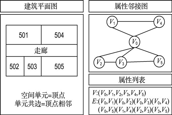 如何構建樓宇自控屬性鄰接圖？