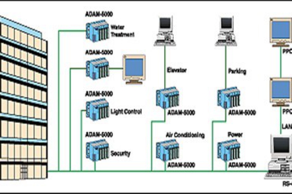樓宇自控系統(tǒng)的現(xiàn)代化特性！