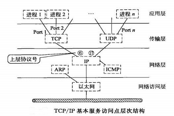 智能樓宇自控系統(tǒng)TCP/IP網(wǎng)絡(luò)互連通信協(xié)議的構(gòu)建！