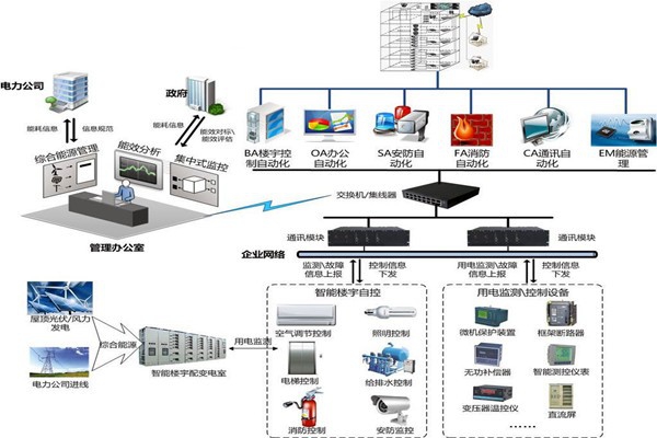 樓宇自控節(jié)能設計的內(nèi)涵所在！