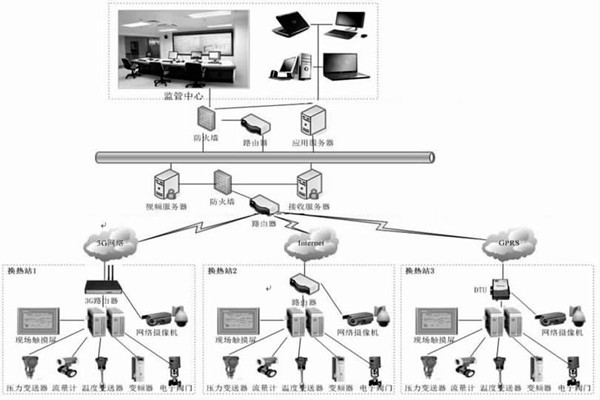 監(jiān)控中心在熱網(wǎng)監(jiān)控中有何作用？石文宏來解答！