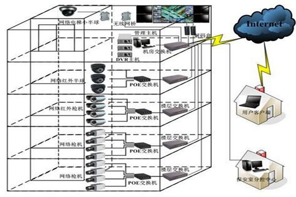 如何對智能樓宇自控系統(tǒng)更好地進行遠程維護管理？