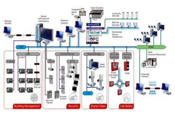 凡事都有重心，智能樓宇控制系統(tǒng)的重心在哪里？