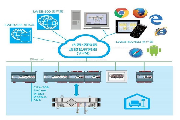 樓宇自控系統(tǒng)實際設計程序！