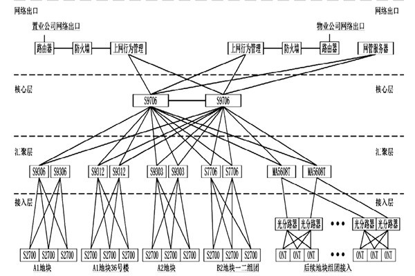 樓宇自動(dòng)化系統(tǒng)網(wǎng)絡(luò)平臺(tái)的搭建！