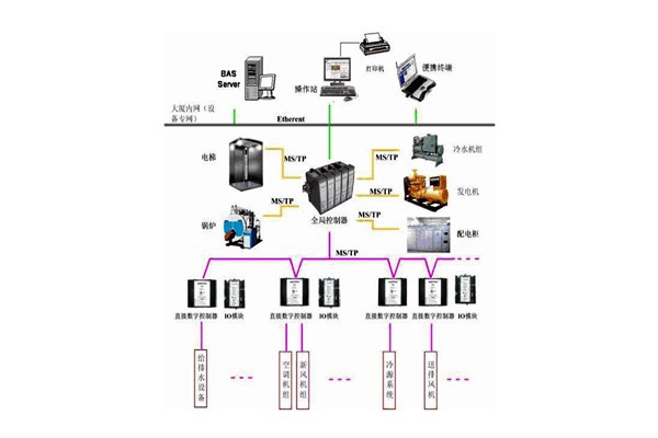 樓宇控制系統(tǒng)的檢測要點有哪些？