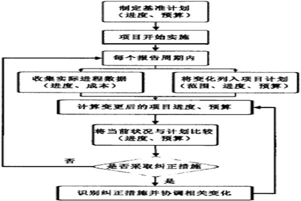 智能樓宇控制系統(tǒng)的項(xiàng)目實(shí)施策略！