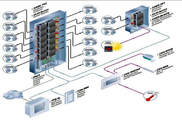 樓宇自動(dòng)化系統(tǒng)對(duì)各子系統(tǒng)的接口要求！