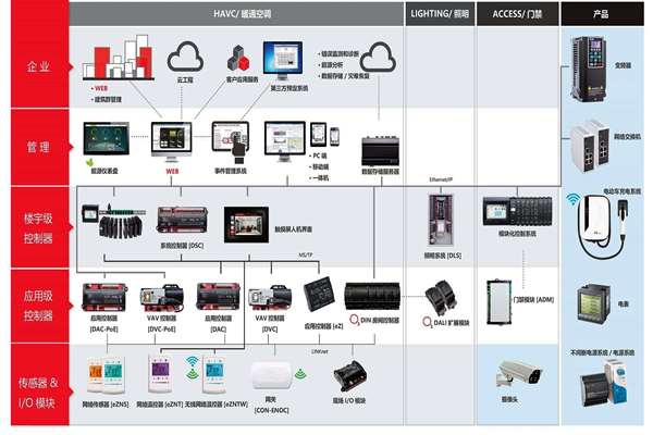 樓宇自控系統(tǒng)專業(yè)化的提升！