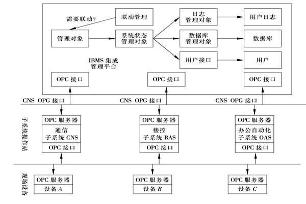 樓宇控制系統(tǒng)集成的三大層面！