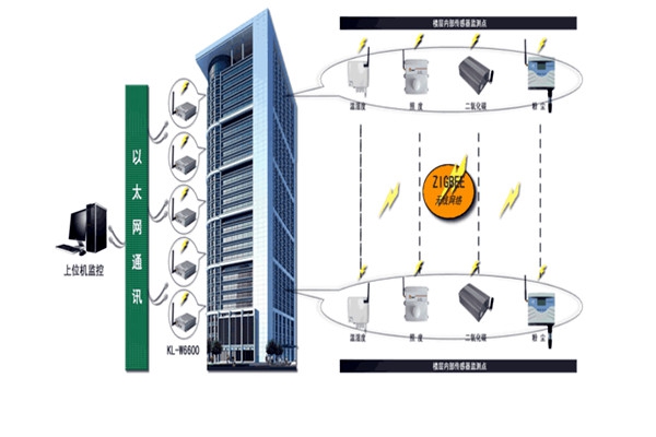 智能樓宇控制系統(tǒng)存在的意義！