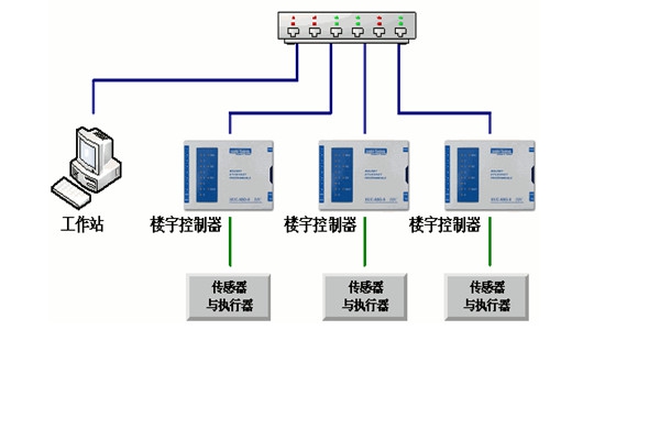 樓宇自控工程對系統(tǒng)的幾點(diǎn)要求！