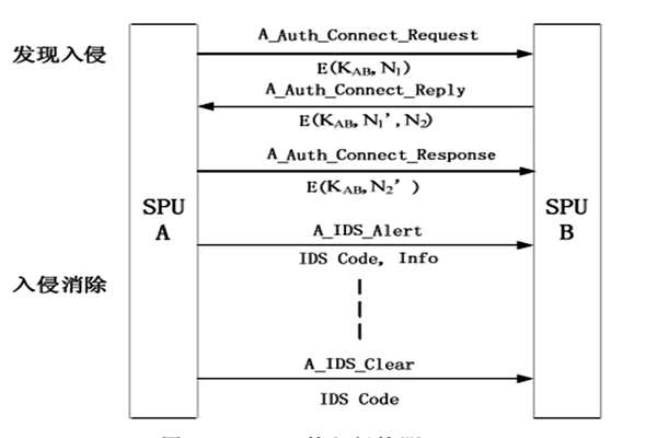 樓宇自動化入侵防御管理的部分內(nèi)容！