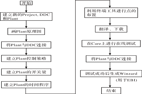 CARE軟件在樓宇智能化系統(tǒng)中的應(yīng)用！