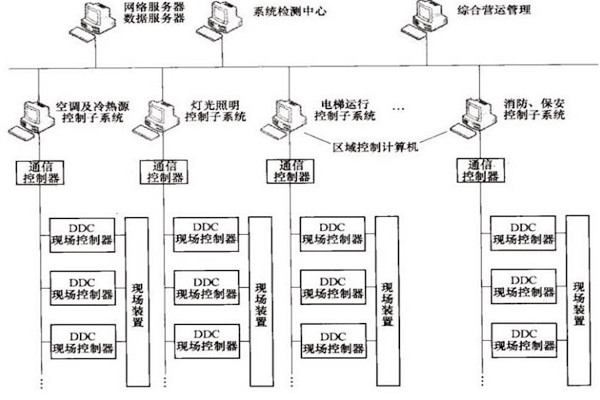 樓宇自控OPC方式的優(yōu)勢(shì)和缺陷？