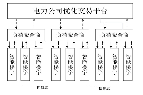 如何對(duì)樓宇自控系統(tǒng)的中央空調(diào)進(jìn)行調(diào)度框架？