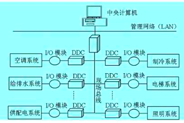 想要降低運營成本？那就搭建樓宇自動化系統(tǒng)！