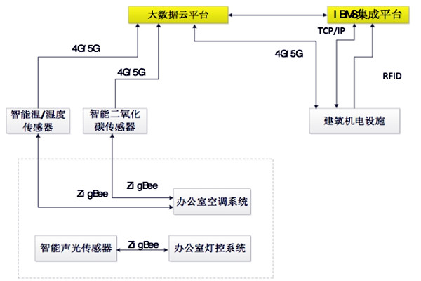 如何設(shè)計出一個高效的樓宇自控BAS系統(tǒng)？