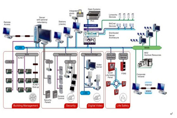 智能樓宇自控系統(tǒng)的安全管理工作！