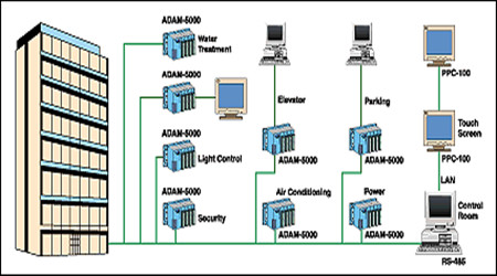 樓宇自控系統(tǒng)的現(xiàn)代化特性！