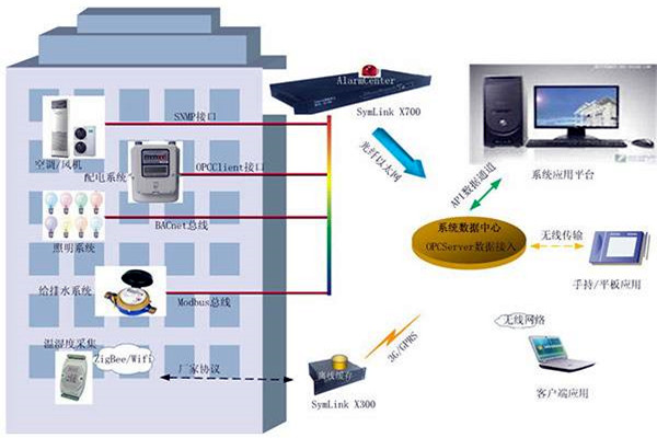 樓宇智能化系統(tǒng)的兩大核心影響因素！