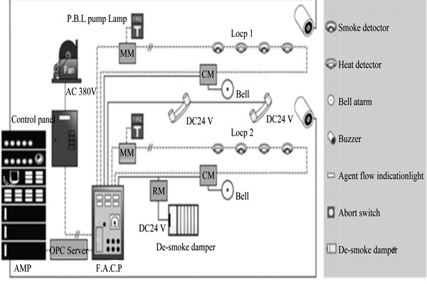 樓宇自動化系統(tǒng)為樓宇安全保駕護航！