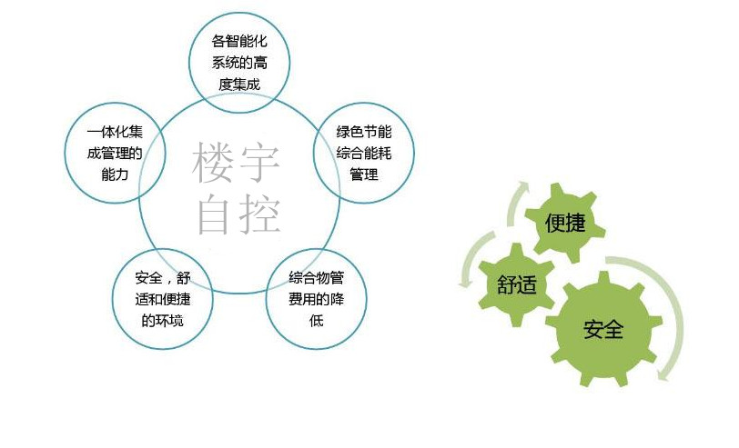 智能樓宇自控系統(tǒng)促進城市可持續(xù)發(fā)展！