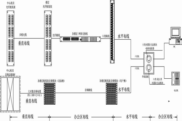 怎么操作綜合布線？某大樓樓宇自控系統(tǒng)清晰展現(xiàn)！