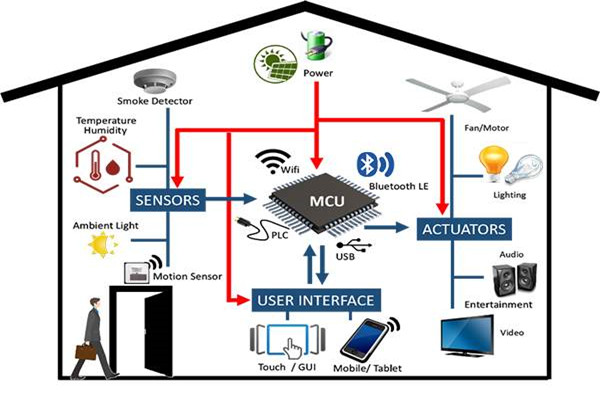 從設(shè)備管理角度開(kāi)發(fā)智能樓宇控制系統(tǒng)！
