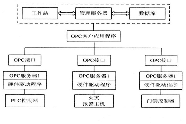 OPC如何能夠作用于樓宇自控系統(tǒng)？