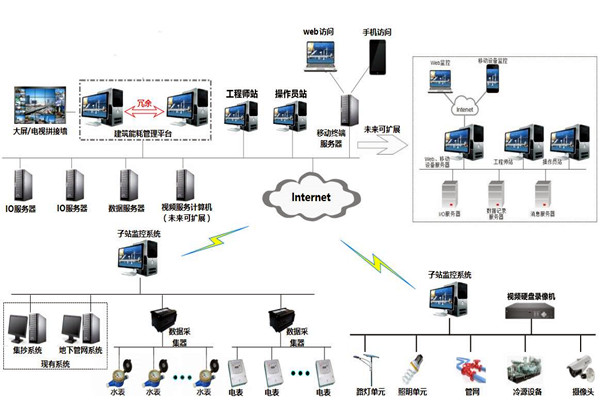 樓宇自控系統(tǒng)的特點(diǎn)和發(fā)展優(yōu)勢！