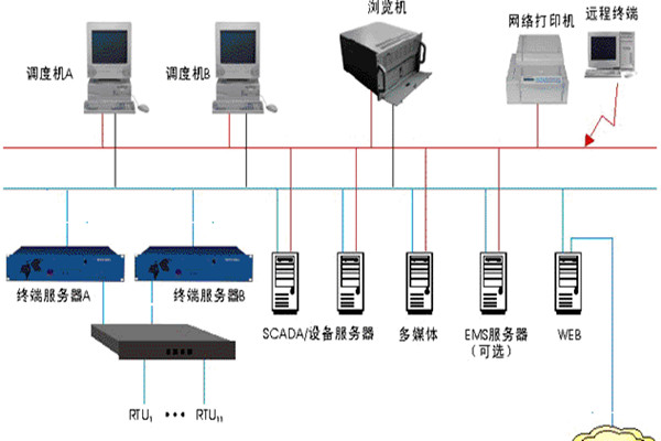 樓宇智能化監(jiān)控系統(tǒng)的基本介紹！