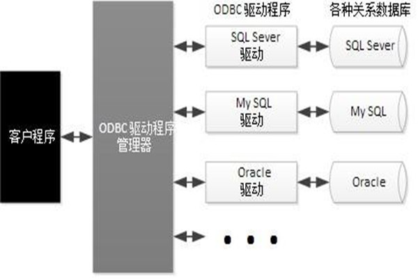 ODBC技術(shù)實(shí)現(xiàn)了樓宇自動化系統(tǒng)的集成！