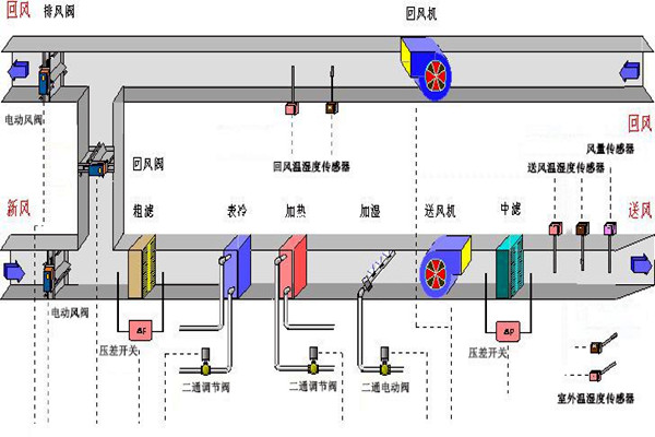 樓宇智能化系統(tǒng)的設(shè)備選用和協(xié)議選擇問題！