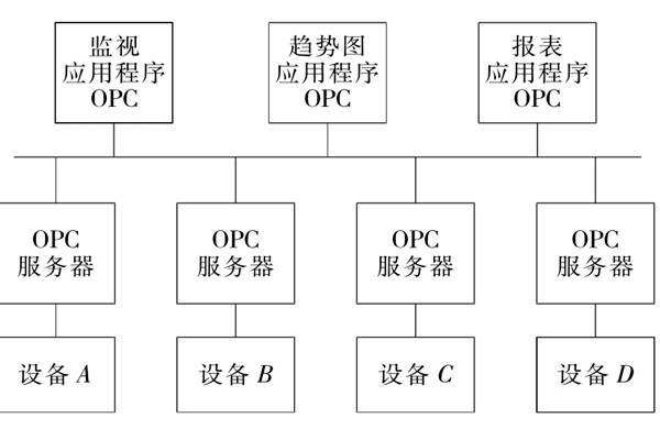 樓宇自控系統(tǒng)OPC的設備互聯(lián)原理！