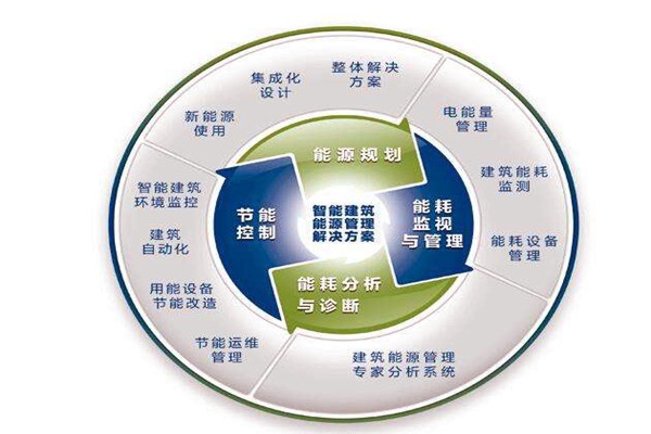 樓宇自控系統(tǒng)運行能耗設(shè)計與實測的差別！