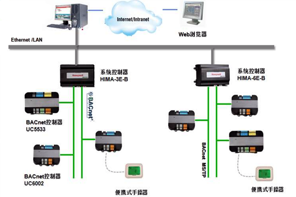 加強樓宇控制工程的協(xié)調管理和過程控制！(圖1)