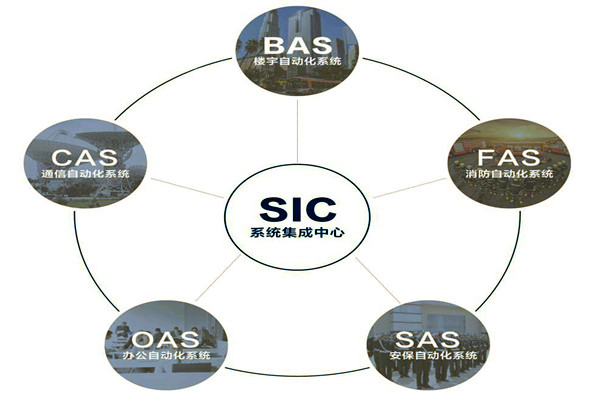 樓宇自動化系統(tǒng)的基本配置條件！(圖1)